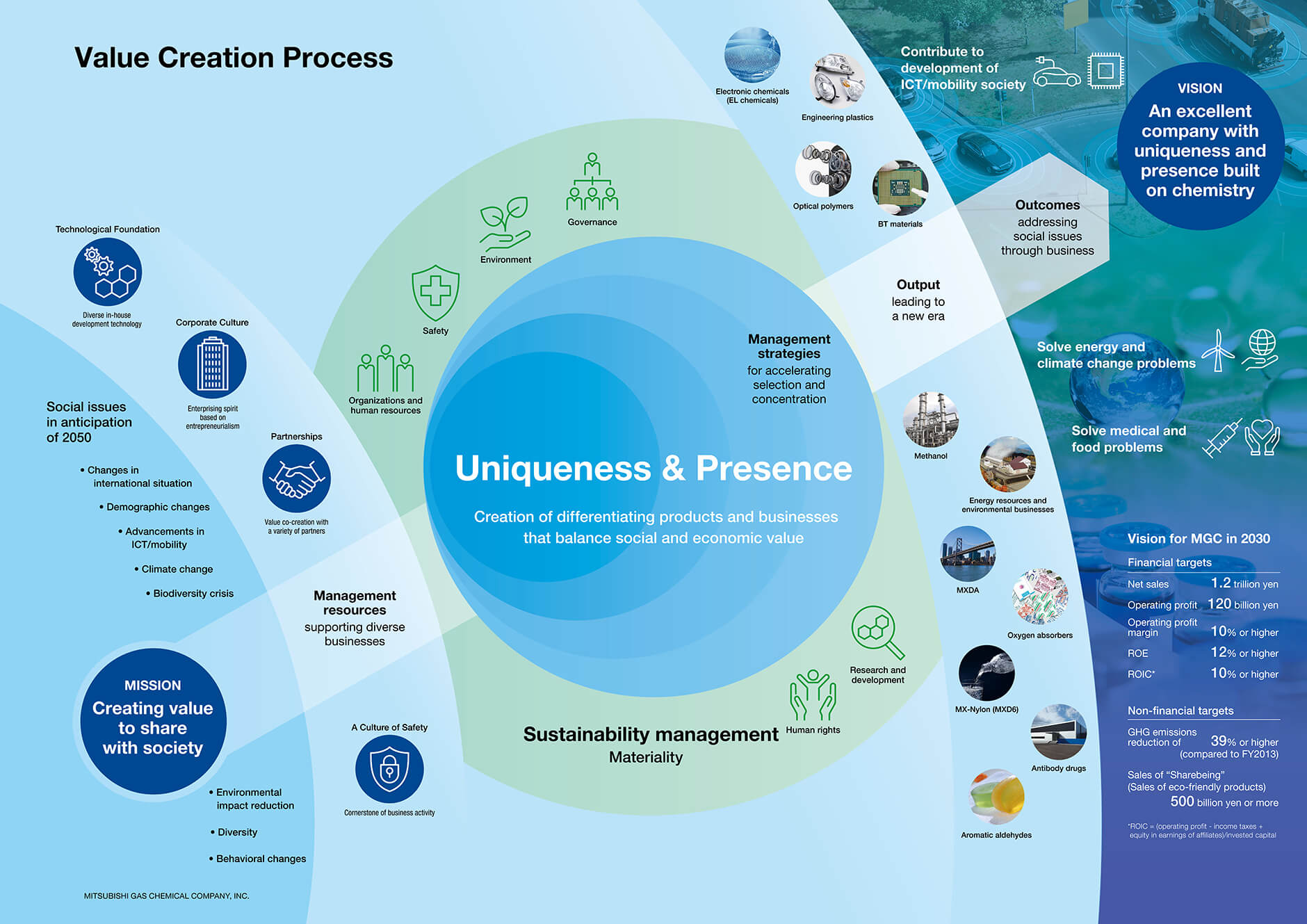 Figure: Value Creation Process